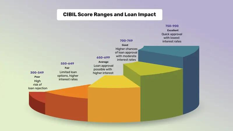 image CIBIL Score in India (2026): How One Number Can Cost You Lakhs in Interest